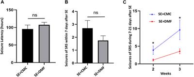 Inhibition of Gasdermin D-Mediated Pyroptosis Attenuates the Severity of Seizures and Astroglial Damage in Kainic Acid-Induced Epileptic Mice